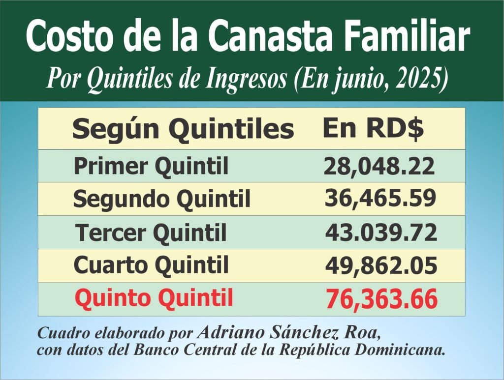costo canasta familiar junio 2025 definitivo