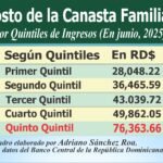 costo canasta familiar  junio 2025 definitivo