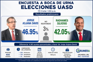 ENCUESTA A BOCA DE URNA ELECCIONES UASD