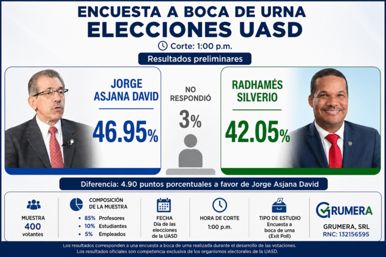 ENCUESTA A BOCA DE URNA ELECCIONES UASD